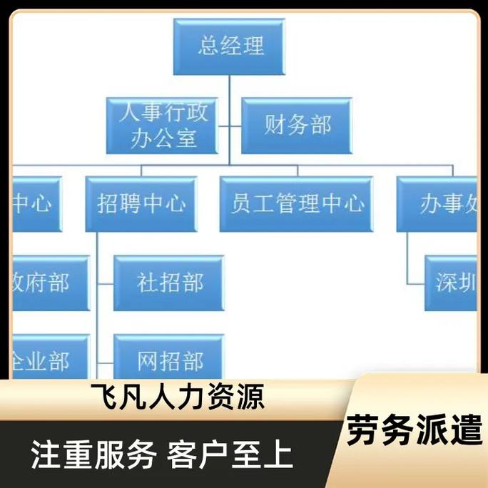 飛凡人力資源勞務派遣能夠提供靈活的用工周期,滿足企業項目需求